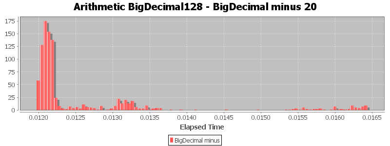 Arithmetic BigDecimal128 - BigDecimal minus 20